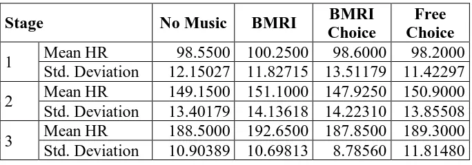 Table 9. HR and RPE across three stages within each music condition 