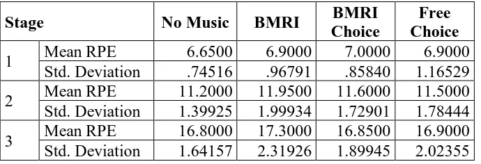 Table 3.  FS across all four music conditions for three stages. 