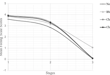 Figure 3. Mean FS scores for all participants across all three stages of  single bout of  physical activity 