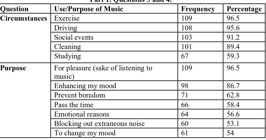 Table 1. General use of music in everyday life; Percentages from Questionnaire, Part 1