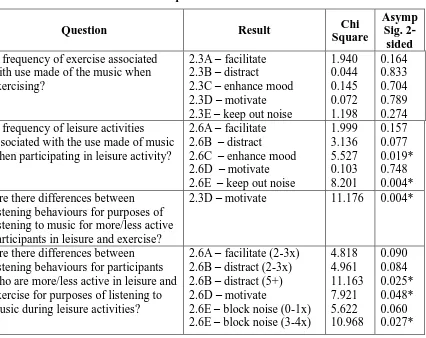 Table 7. Comparing exercise and leisure with fitness of participants and their Chi-