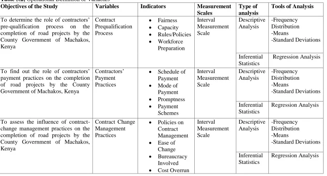 Table 3.2; Operational Definition of Variables Objectives of the Study 