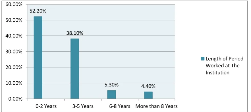 Figure 4.2: Length of Time Employed 