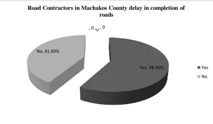 Figure 4.4: Completion Rate of Contractors 