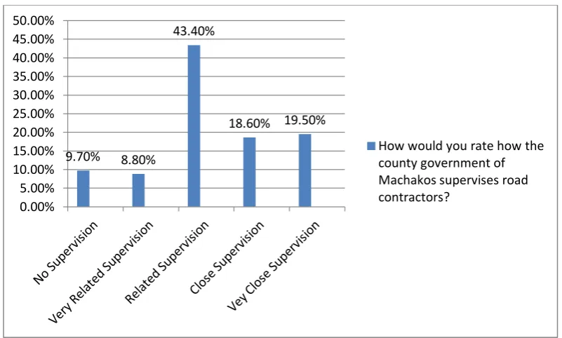 Figure 4.5: County Government Supervision  