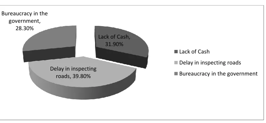 Table 4.2: Contractor Prequalification   