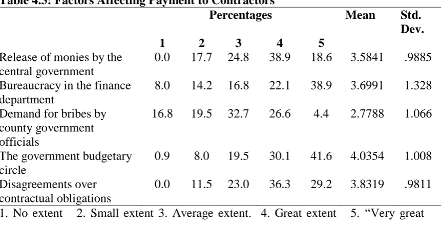 Table 4.3: Factors Affecting Payment to Contractors  