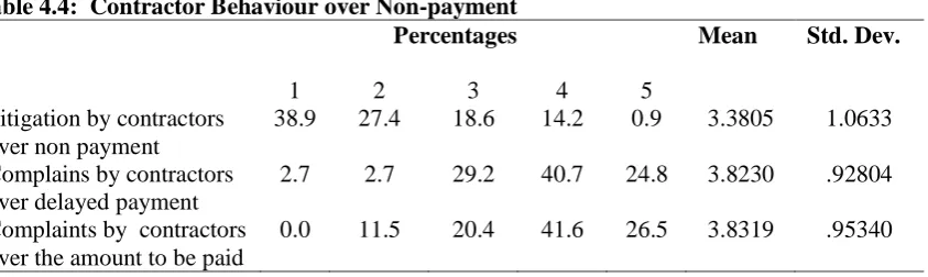 Table 4.4:  Contractor Behaviour over Non-payment                       Percentages 