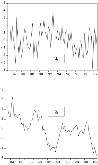 Figure 3: Identified shock processes