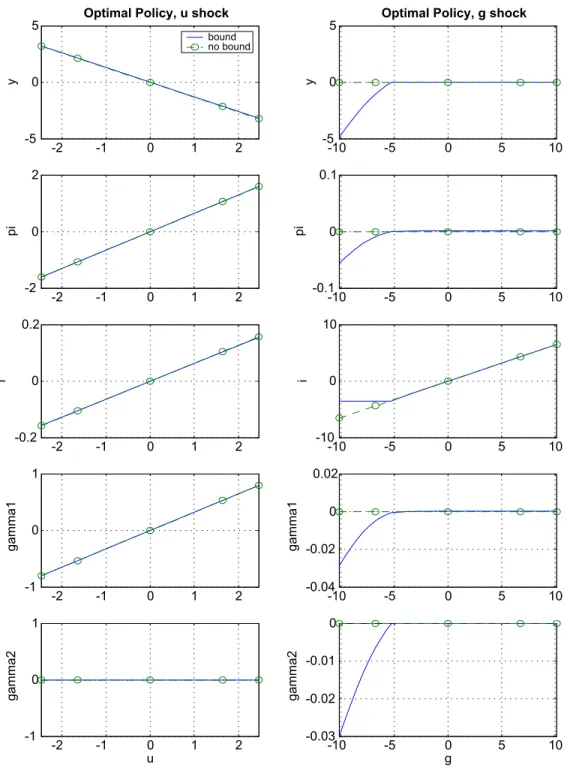Figure 4: Optimal policy responses (baseline calibration)