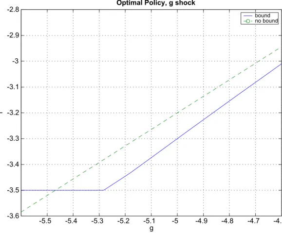 Figure 5: More aggressive easing with lower bound (baseline calibration)