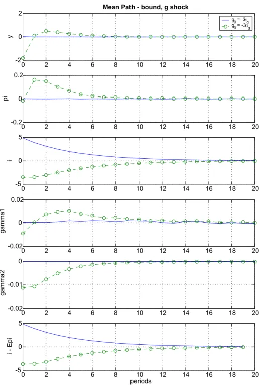 Figure 6: Mean response to ±3 s.d. real rate shocks (baseline calibration)