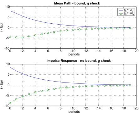 Figure 8: Asymmetric real rate response with lower bound (3-fold variance of real rate shocks)