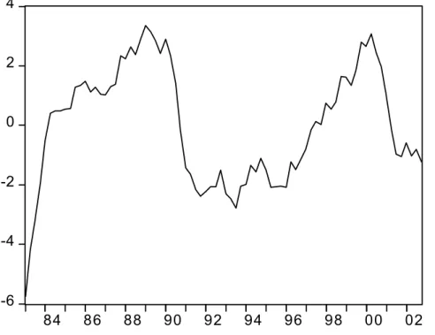 Figure 1: Detrended U.S. output