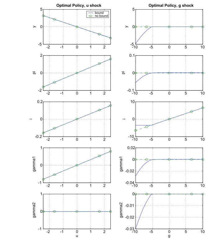 Figure 4: Optimal policy responses (baseline calibration)
