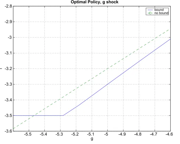 Figure 5: More aggressive easing with lower bound (baseline calibration)