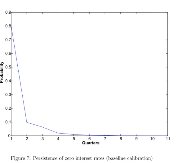 Figure 7: Persistence of zero interest rates (baseline calibration)