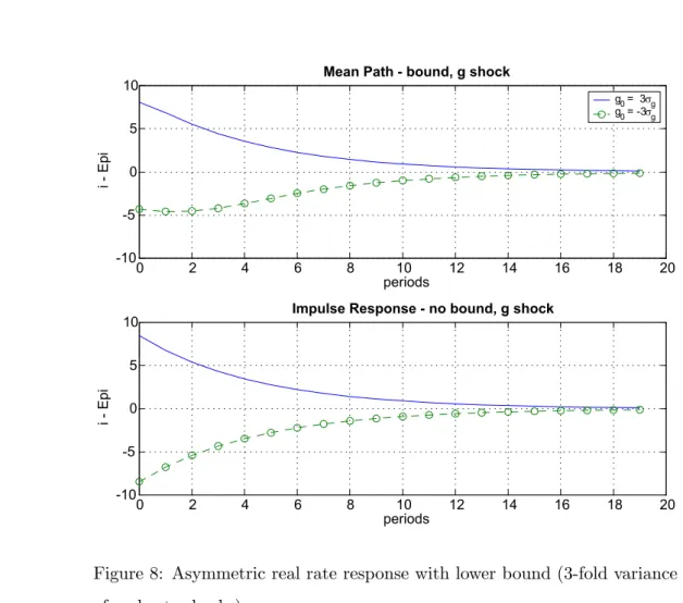 Figure 8: Asymmetric real rate response with lower bound (3-fold variance of real rate shocks)