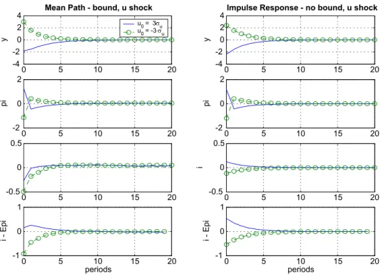 Figure 9: Mean response to ±3 s.d. mark-up shock (3-fold variance of real rate shocks)