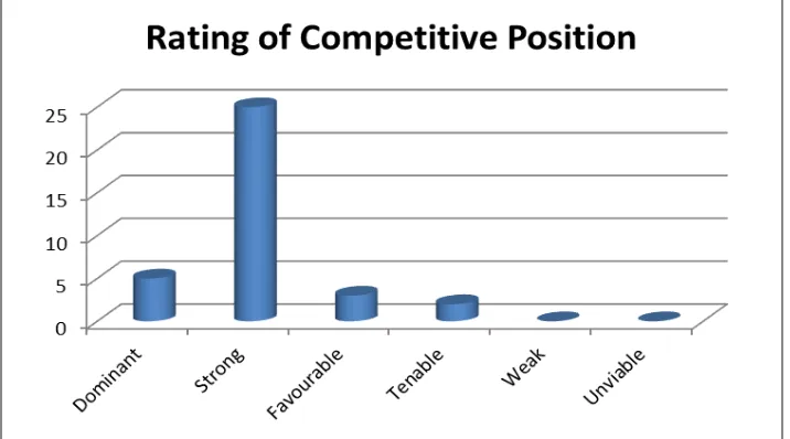 Figure 4.4: Ranking of Competitive Position of Equity Bank in Kenya 
