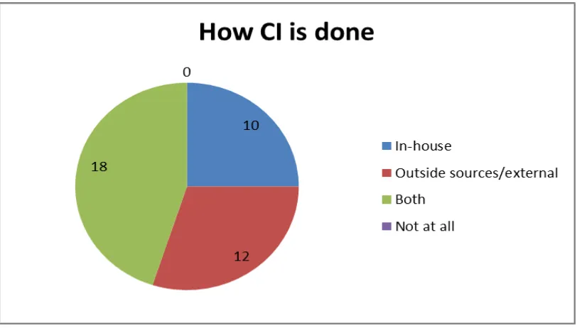 Figure 4.5: How CI is done in Equity Bank Limited 