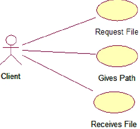 Figure 2: Use case diagram for client 