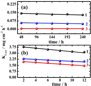 Figure 6. The corrosion rate - time relationship for copper coupons in (a) 0.5 M NaCl and (b) 0.5 M HCl solutions containing (1) 0.0 mM (2) 1.0 mM and (3) 5.0 mM ETDA, respectively