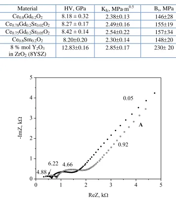 Table 2. Hardness HV, fracture toughness KIc and bending strenght (Bs)  of selected CeO2-based samples  