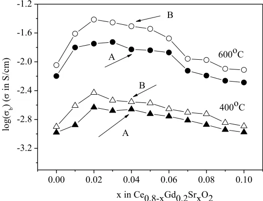 Figure 8.  The log (bT) vs. 1000/T determined for Ce0.8Gd0.2O2 (20GDC), Ce0.78Sr0.02Gd0.2O2- (2Sr20GDC) and  Ce0.75Sr0.05Gd0.2O2-Sr20GDC)  samples (method A)