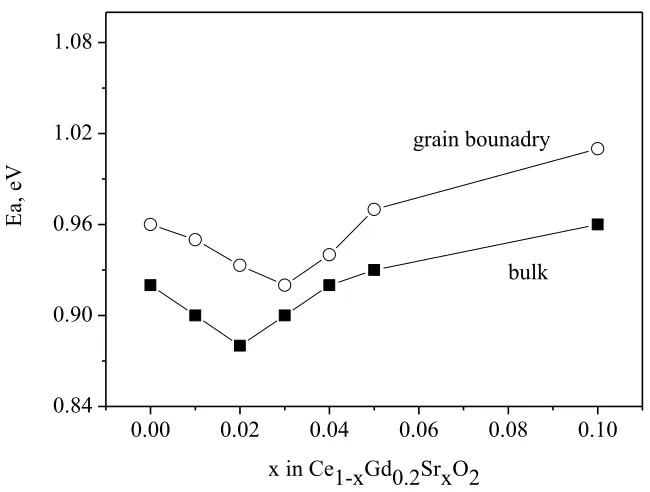 Figure 9.  a) Bulk conductivity as a function of composition in Ce0.8-xGd0.2SrxO2 samples  at 400oC and 600°C; b) Grain boundary  conductivity as a function of composition in Ce0.8-xGd0.2SrxO2 samples  at 400oC and 600°C