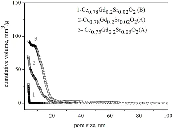 Figure 3. The pore size distribution in the isostatically pressed CeO2-based samples. 