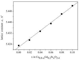 Figure 5.  The dependence of an average grain size vs. the chemical composition of ceria –based samples    
