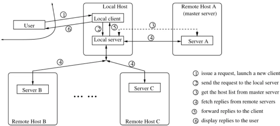 Figure 1. Architecture of a Mingle cluster.
