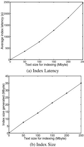Figure 6. Index latency and disk size vs. text size indexed