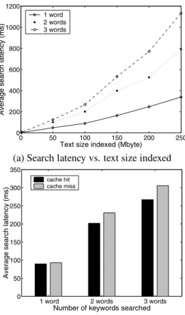 Figure 7. Search latency on a single server
