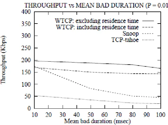 Figure 4. WTCP throughput with wired (congestion) link loss probability ρ=0.001All the above results demonstrate that intermediary based arrangements can enhance the execution of solid transport 001  