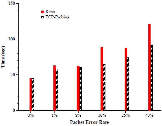 Figure 5. Task Completion Time of Reno and TCP-Probing. It is instructive to consider how the probing and Immediate Recovery mechanisms provide TCP-Probing with the 