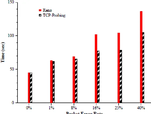 Figure 7. Task Completion Time performance with 50ms propagation delay and Congestion