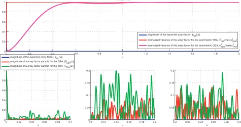 Figure 2. The case of cosine distribution. The number of radiators isbetweenan aperture ofnormalised (to max N = 200 and are deployed over L = 200