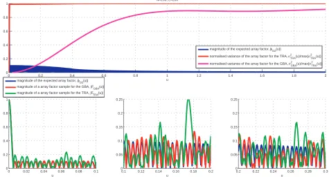 Figure 4. The case of Taylor distribution. The number of radiators isbetween N = 200 and are deployed overan aperture of L = 100