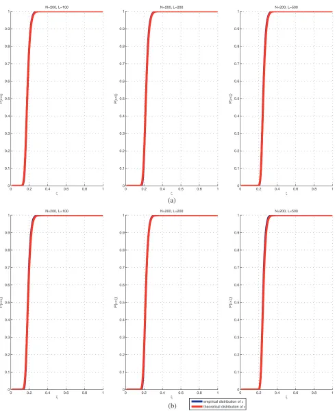 Figure 7. Illustrating the validity of (27). Panel (a) reports the comparison between the theoretical(a) but for the Taylor distributionsizes, εdistributions and the corresponding empirical ones for the case of fD1