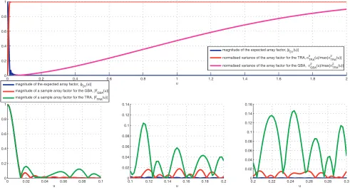 Figure 1. The case of cosine distribution. The number of radiators isbetweenan aperture ofnormalised (to max N = 200 and are deployed over L = 100