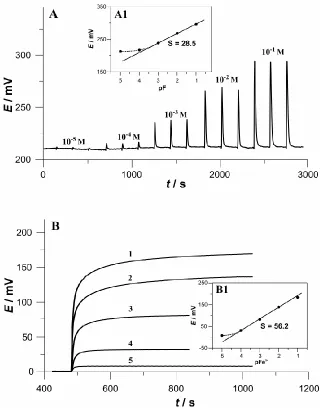 Figure 2.  (A) The peaks obtained for injection of Fe3+; (A1) relationship between peak height and concentration of Fe3+;  (B)The dynamic response curve of the cell with FISE after adding 2.0 ml Fe3+ , (B1) The relationship between the potential and concen