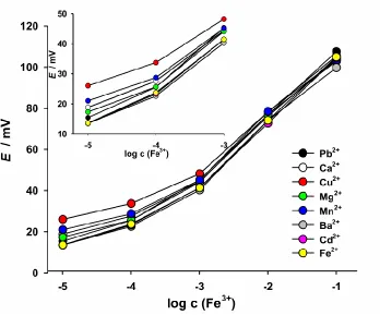 Figure 3 . Dependence of peak height vs. log c (Fe3+) in the presence of various cations (c= 0.01 M) at pH=2.8