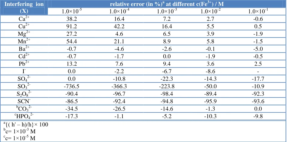 Table 1. Relative error (in %) calculateda from peak height obtained, at pH 2.8, by injection of different Fe3+ concentration in (h') and without (h) presence of interfering ion (c(X) = 0.01 M)