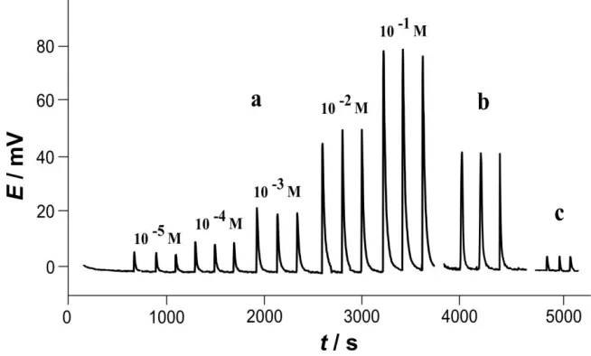 Figure 6.  The peaks obtained for injection of Fe3+: (a) standard solution; (b) real samples treated with HCl; (c) real samples treated with HAc (standard procedure at pH 2.8) 