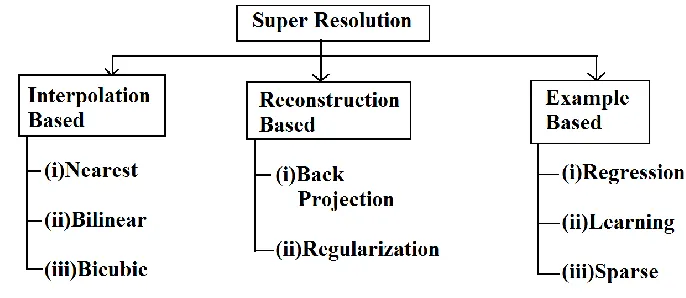 Fig 2.7 : Classification of Super Resolution Techniques 