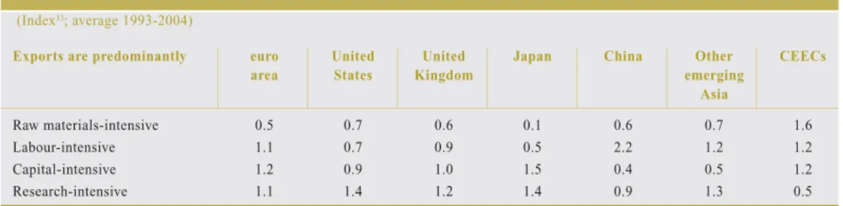 Table 2 Revealed comparative advantage by factor intensity