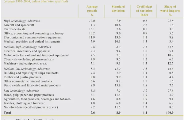 Table 3 Summary statistics on world imports by sector