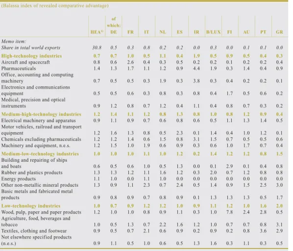 Table Export  specialisation by euro area country and export sector